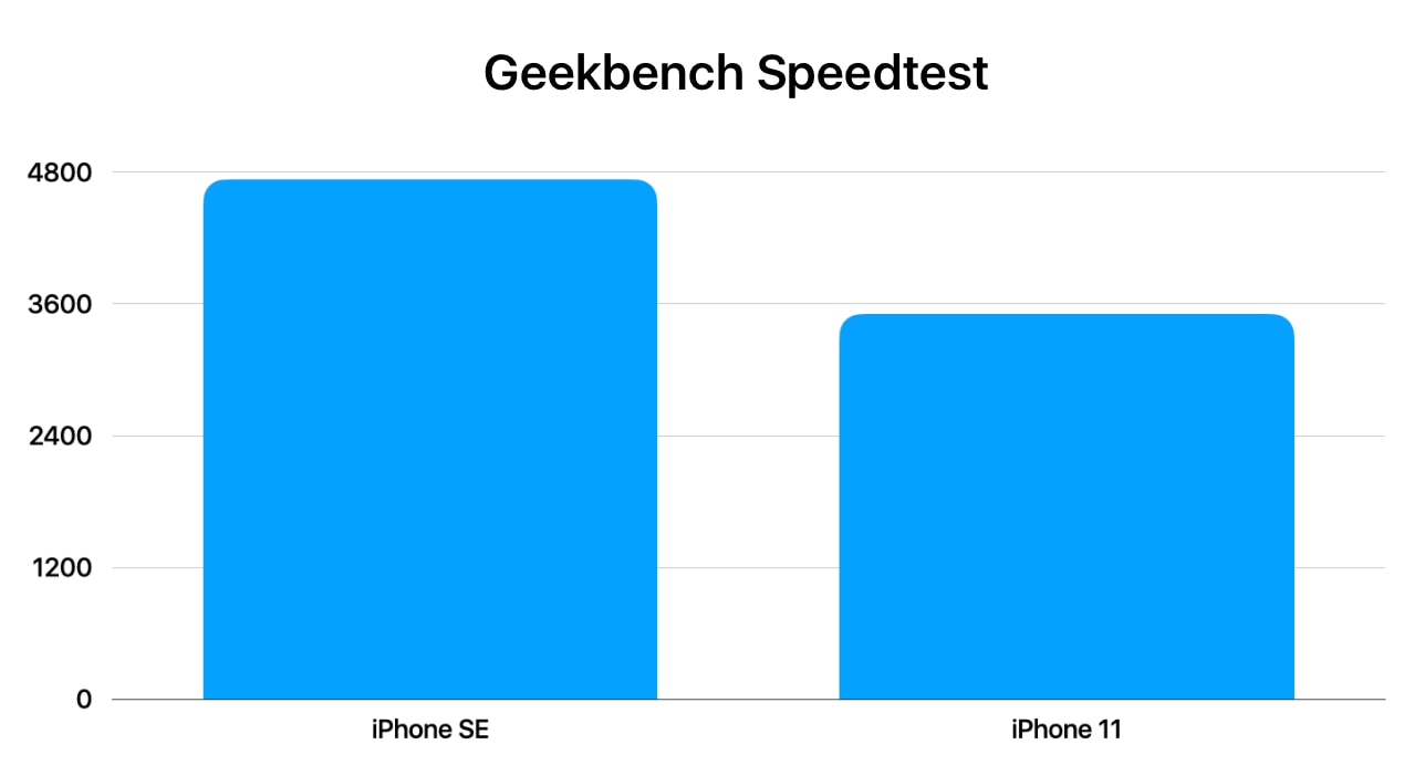 iPhone SE vs iPhone 11